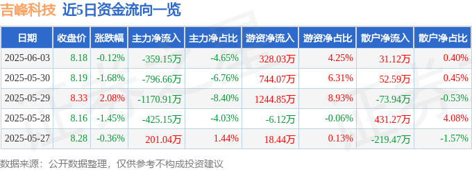 股票行情快报：吉峰科技（300022）6月3日主力资金净卖出359.15万元