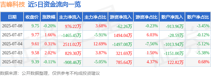 股票行情快报：吉峰科技（300022）7月8日主力资金净买入976.22万元