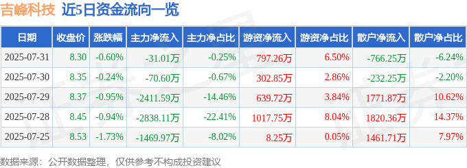 股票行情快报：吉峰科技（300022）7月31日主力资金净卖出31.01万元