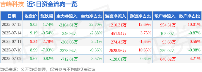 股票行情快报：吉峰科技（300022）7月15日主力资金净卖出2164.61万元