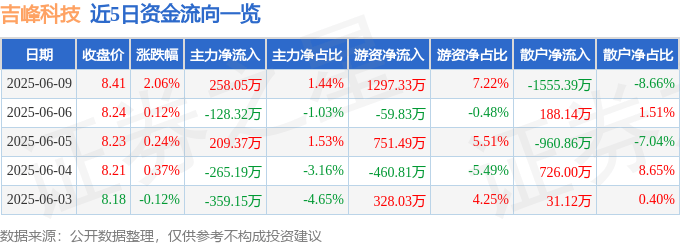 股票行情快报：吉峰科技（300022）6月9日主力资金净买入258.05万元