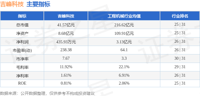 股票行情快报：吉峰科技（300022）6月9日主力资金净买入258.05万元