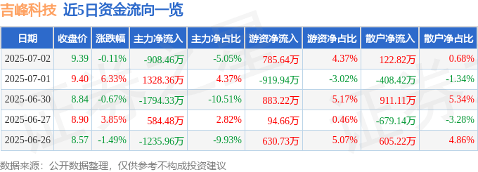 股票行情快报：吉峰科技（300022）7月2日主力资金净卖出908.46万元