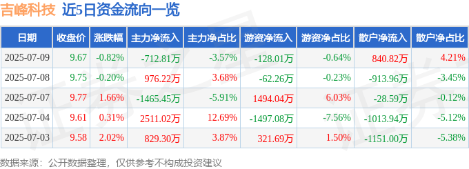 股票行情快报：吉峰科技（300022）7月9日主力资金净卖出712.81万元