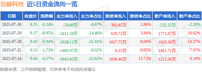 股票行情快报：吉峰科技（300022）7月30日主力资金净卖出70.60万元