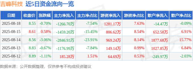 股票行情快报：吉峰科技（300022）8月18日主力资金净卖出1266.70万元