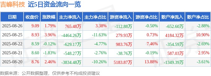 股票行情快报：吉峰科技（300022）8月26日主力资金净买入765.48万元