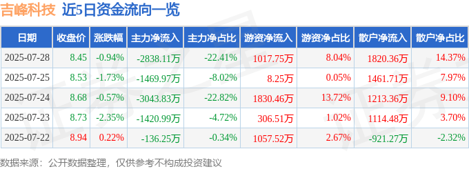 股票行情快报：吉峰科技（300022）7月28日主力资金净卖出2838.11万元