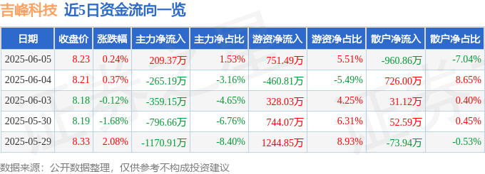 股票行情快报：吉峰科技（300022）6月5日主力资金净买入209.37万元