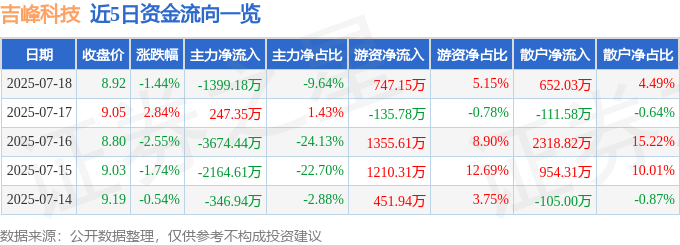 股票行情快报：吉峰科技（300022）7月18日主力资金净卖出1399.18万元