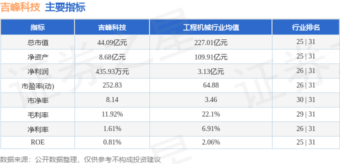 股票行情快报：吉峰科技（300022）7月18日主力资金净卖出1399.18万元