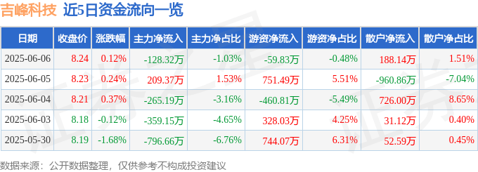 股票行情快报：吉峰科技（300022）6月6日主力资金净卖出128.32万元