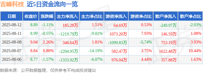 股票行情快报：吉峰科技（300022）8月12日主力资金净买入185.28万元