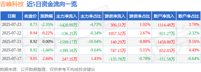 股票行情快报：吉峰科技（300022）7月23日主力资金净卖出1420.99万元