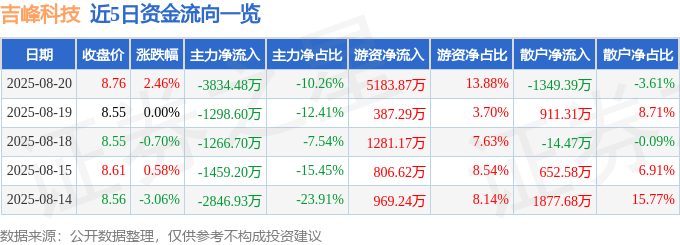 股票行情快报：吉峰科技（300022）8月20日主力资金净卖出3834.48万元
