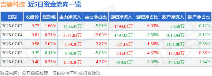 股票行情快报：吉峰科技（300022）7月7日主力资金净卖出1465.45万元