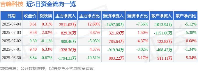 股票行情快报：吉峰科技（300022）7月4日主力资金净买入2511.02万元