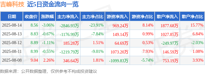 股票行情快报：吉峰科技（300022）8月14日主力资金净卖出2846.93万元