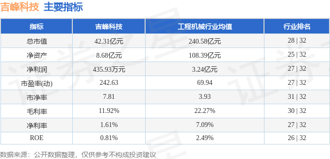 股票行情快报：吉峰科技（300022）8月14日主力资金净卖出2846.93万元