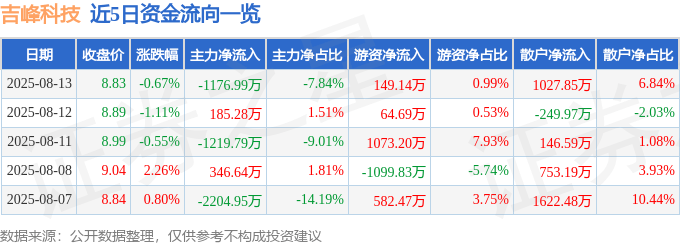 股票行情快报：吉峰科技（300022）8月13日主力资金净卖出1176.99万元