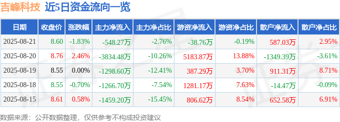 股票行情快报：吉峰科技（300022）8月21日主力资金净卖出548.27万元