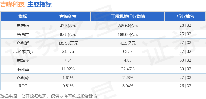 股票行情快报：吉峰科技（300022）8月21日主力资金净卖出548.27万元