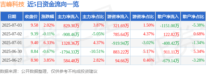 股票行情快报：吉峰科技（300022）7月3日主力资金净买入829.30万元