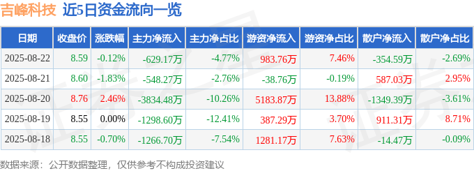 股票行情快报：吉峰科技（300022）8月22日主力资金净卖出629.17万元