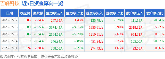 股票行情快报：吉峰科技（300022）7月17日主力资金净买入247.35万元