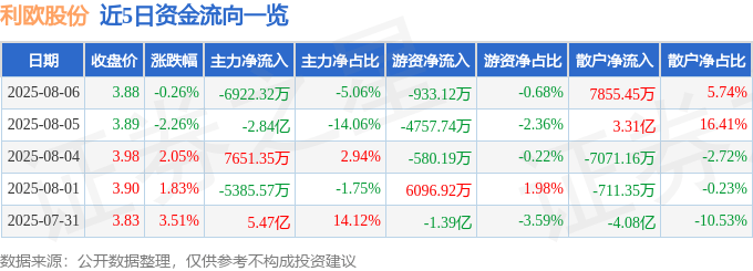 股票行情快报：利欧股份（002131）8月6日主力资金净卖出6922.32万元