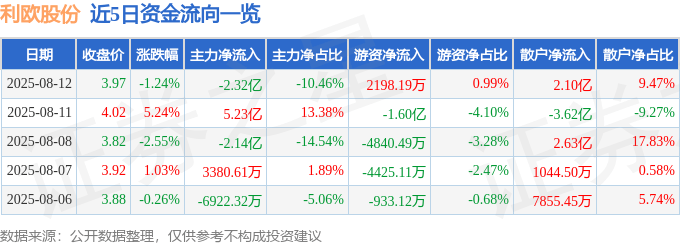股票行情快报：利欧股份（002131）8月12日主力资金净卖出2.32亿元