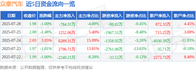 股票行情快报：众泰汽车（000980）7月28日主力资金净卖出784.31万元