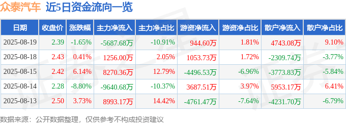 股票行情快报：众泰汽车（000980）8月19日主力资金净卖出5687.68万元