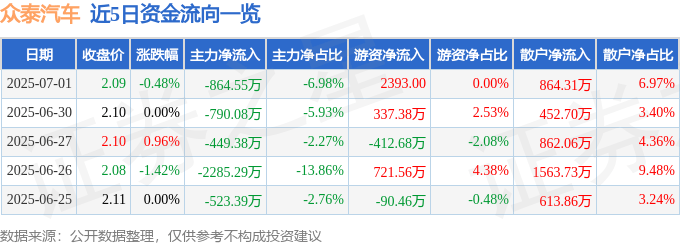 股票行情快报：众泰汽车（000980）7月1日主力资金净卖出864.55万元