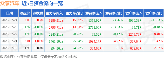 股票行情快报：众泰汽车（000980）7月24日主力资金净买入6289.31万元