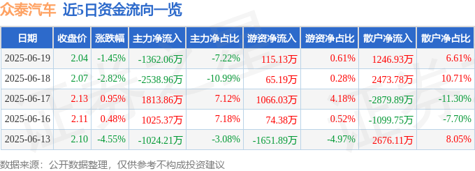 股票行情快报：众泰汽车（000980）6月19日主力资金净卖出1362.06万元