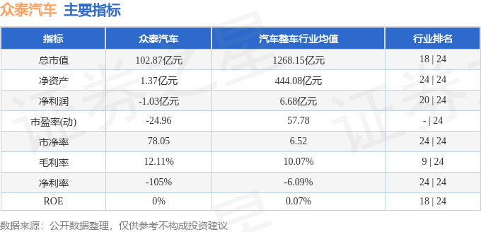 股票行情快报：众泰汽车（000980）6月19日主力资金净卖出1362.06万元