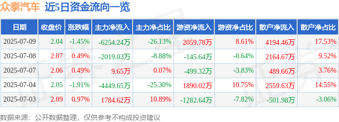 股票行情快报：众泰汽车（000980）7月9日主力资金净卖出6254.24万元