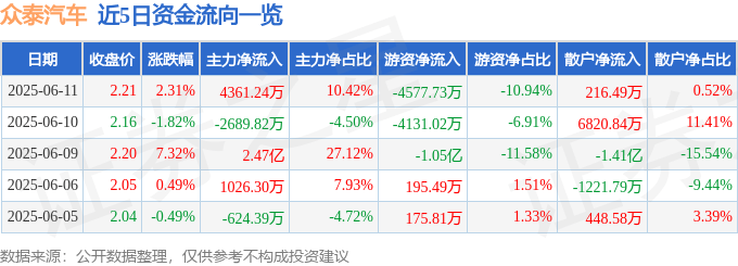 股票行情快报：众泰汽车（000980）6月11日主力资金净买入4361.24万元