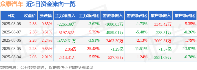 股票行情快报：众泰汽车（000980）8月8日主力资金净卖出2265.39万元