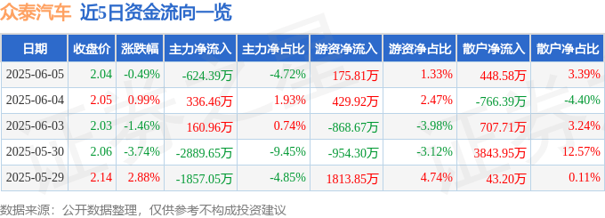股票行情快报：众泰汽车（000980）6月5日主力资金净卖出624.39万元