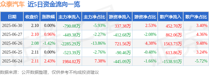 股票行情快报：众泰汽车（000980）6月30日主力资金净卖出790.08万元