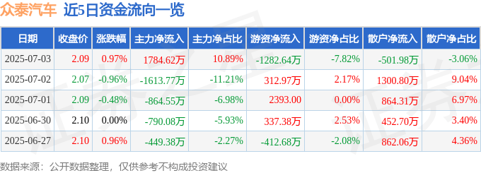 股票行情快报：众泰汽车（000980）7月3日主力资金净买入1784.62万元