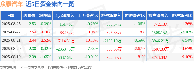 股票行情快报：众泰汽车（000980）8月25日主力资金净卖出161.46万元