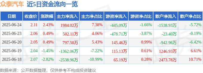 股票行情快报：众泰汽车（000980）6月24日主力资金净买入1984.02万元