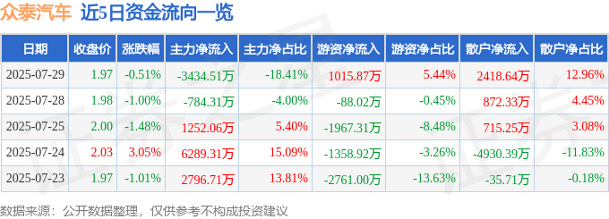 股票行情快报：众泰汽车（000980）7月29日主力资金净卖出3434.51万元