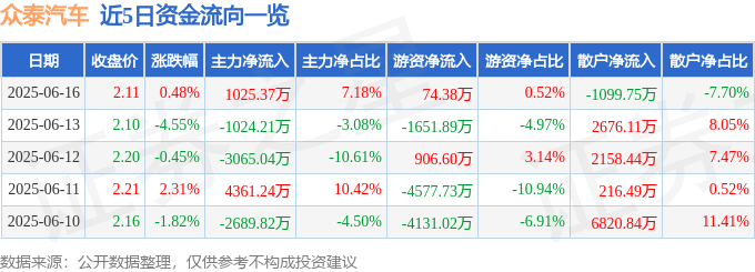 股票行情快报：众泰汽车（000980）6月16日主力资金净买入1025.37万元
