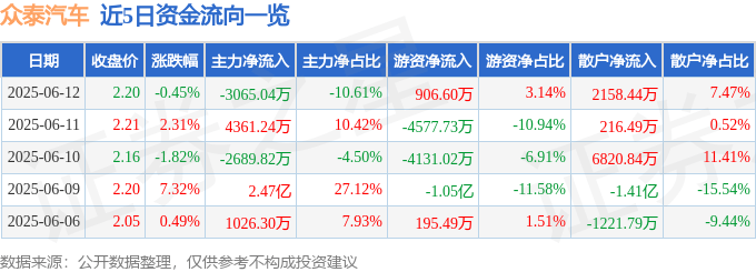 股票行情快报：众泰汽车（000980）6月12日主力资金净卖出3065.04万元