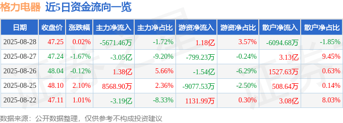 股票行情快报：格力电器（000651）8月28日主力资金净卖出5671.46万元