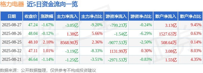 股票行情快报：格力电器（000651）8月27日主力资金净卖出3.05亿元